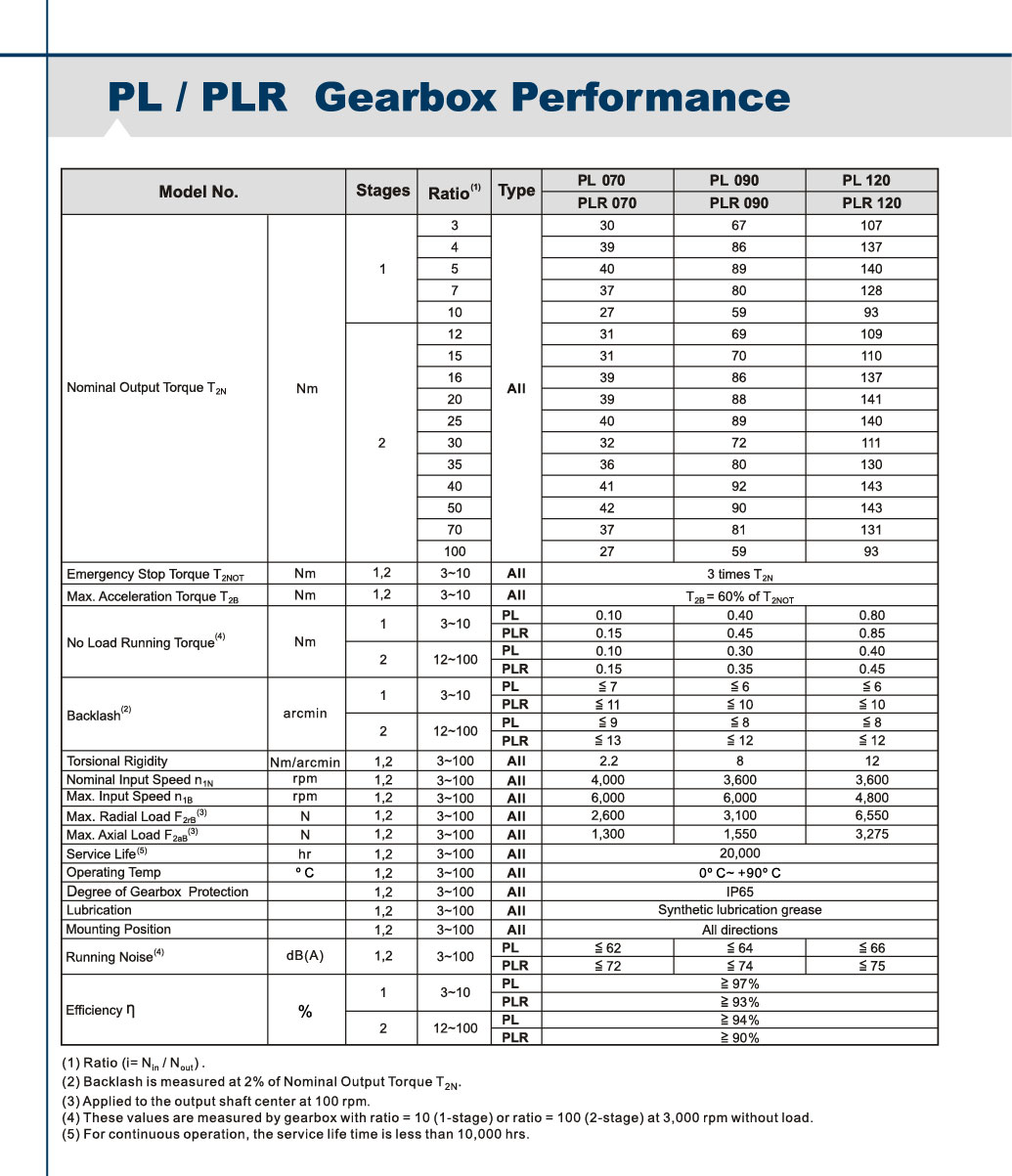 PL-Series High Precision Planetary Gearboxes 
